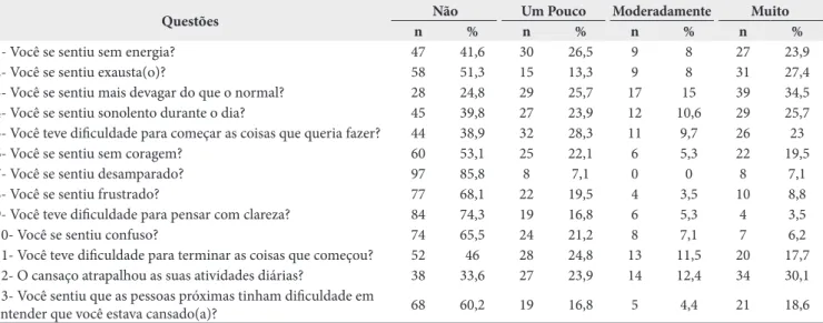 Tabela 2. Frequência dos itens de acordo com as categorias de resposta (n=113)