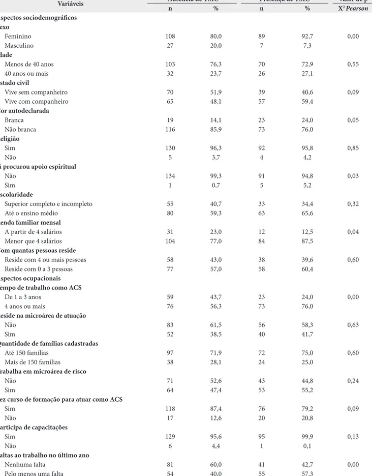 Tabela 2. Resultado da análise bivariada entre transtornos mentais comuns e variáveis sociodemográficas, ocupacionais e de saúde entre  agentes comunitários de saúde, em Montes Claros/MG, em 2013