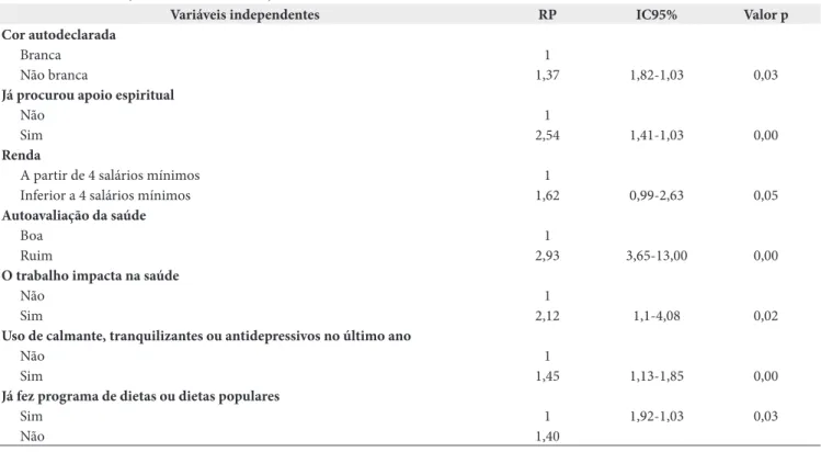 Tabela 3. Resultado da análise múltipla da associação entre presença de transtornos mentais comuns e variáveis investigadas entre agentes  comunitários de saúde, em Montes Claros/MG, em 2013