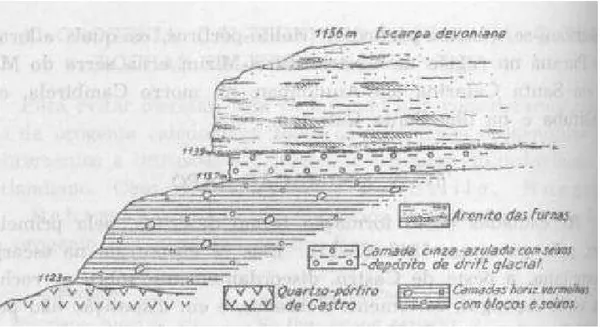 Fig. 8 – Esboço do afloramento das camadas flúvio-glaciais pré-devonianas na Serra São Joaquim