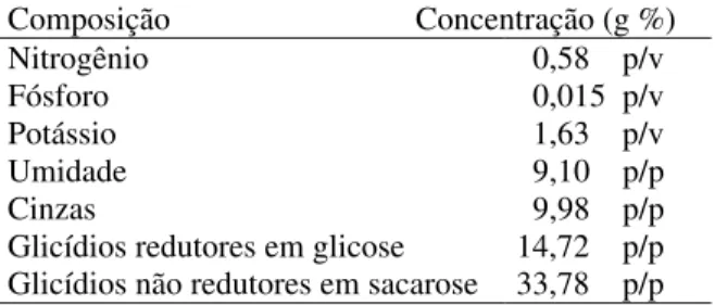 Tabela 1 - Composição físico-química do melaço de cana-de-açúcar bruto. Composição                              Concentração (g %) Nitrogênio 0,58    p/v Fósforo 0,015  p/v Potássio 1,63    p/v Umidade 9,10    p/p Cinzas 9,98    p/p