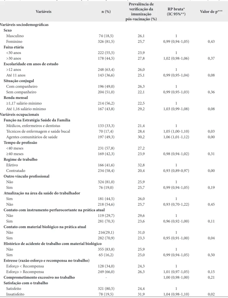 Tabela 1. Caracterização dos trabalhadores da Atenção Primária à Saúde e resultado da análise bivariada dos fatores sociodemográficos e  ocupacionais, associados à verificação da imunização pós-vacinação contra hepatite B, em Montes Claros/MG, Brasil, em 2