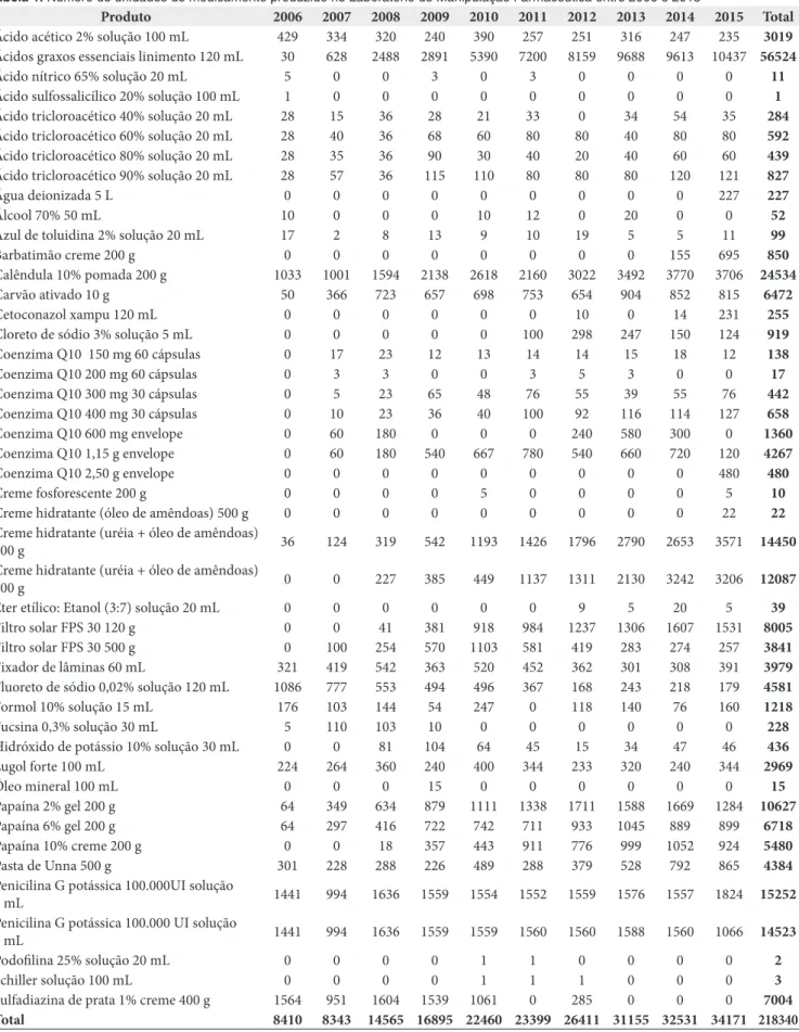 Tabela 1. Número de unidades de medicamento produzido no Laboratório de Manipulação Farmacêutica entre 2006 e 2015