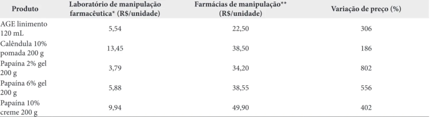 Tabela 2. Comparação entre custos de produção no Laboratório de Manipulação e valores de aquisição na iniciativa privada (farmácias de  manipulação de Ribeirão Preto) dos produtos de maior demanda - 12/2015
