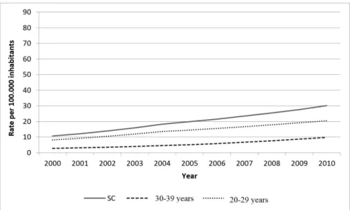Figure 1. Trend of overall and age-specific morbidity rate due to motorcycle accidents among men aged 20 to 39 years, Santa Catarina, 2000-2010