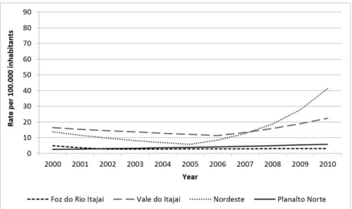 Figure 3. Trend of morbidity rate due to motorcycle accidents among men aged 20 to 39 years in Foz do Rio Itajaí, Vale do Itajaí, Nordeste and  Planalto Norte, Santa Catarina, 2000-2010