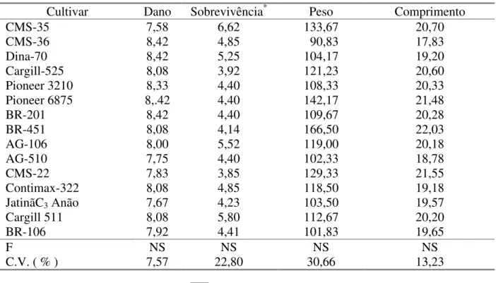 Tabela 1. Médias dos danos (nota), sobrevivência (%), peso (mg) e comprimento de lagartas (mm) de Spodoptera frugiperda  em 15 cultivares de milho, 14 dias após infestação artificial em casa-de-vegetação