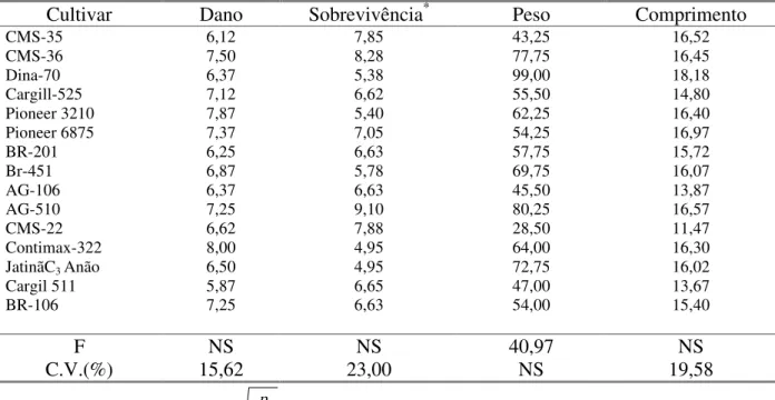 Tabela 3. Médias dos danos (nota), sobrevivência (%), peso (mg) e comprimento de lagartas (mm) de Spodoptera frugiperda  em 15 cultivares de milho, 10 dias após infestação artificial, em casa-de-vegetação