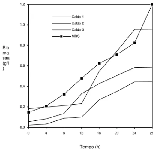 Figura I - Concentração de biomassa de Pediococcus