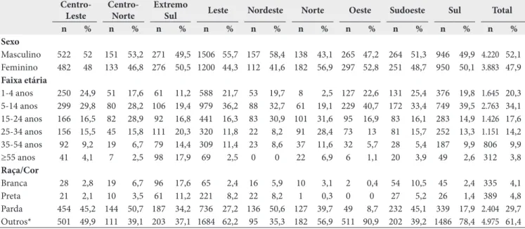 Tabela 1. Características demográficas e frequência das internações por Anemia Falciforme, segundo Macrorregião de Saúde, Bahia, 2008 a 2014 