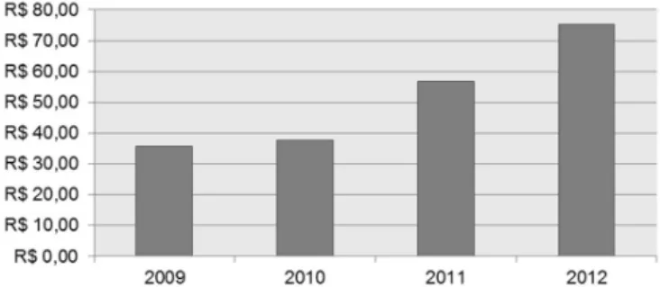 Figura 1. Gastos federais com o Serviço de Atendimento Móvel de  Urgência (SAMU) no Estado da Bahia, de 2009 a 2012