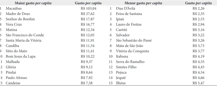 Tabela 2. Ranking dos municípios com maior e menor gasto per capita com o Serviço de Atendimento Móvel de Urgência (SAMU) no Estado  da Bahia, em 2010