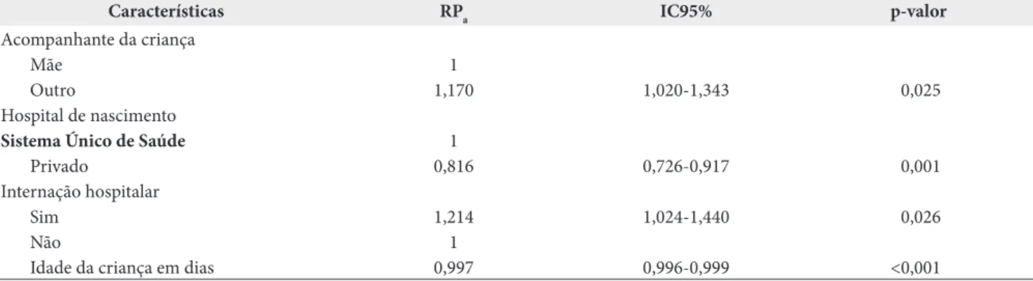 Tabela 4. Razão de prevalência ajustada (RP a ) da ausência de diversidade alimentar no segundo semestre de vida, de acordo as características  sociodemográficas e reprodutivas das mães e com os dados de nascimento e de assistência à criança, em de Barra M