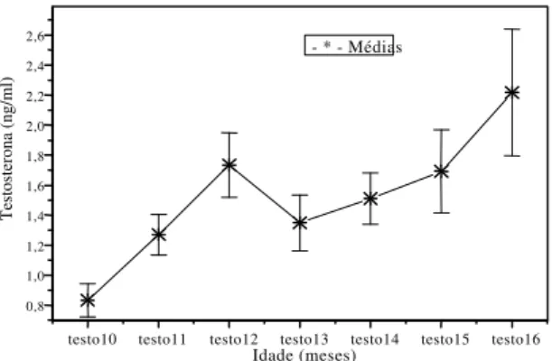 Figura 1. Concentração de testosterona (médias e erro padrão) em  função da  idade  em  machos  da  raça  Nelore