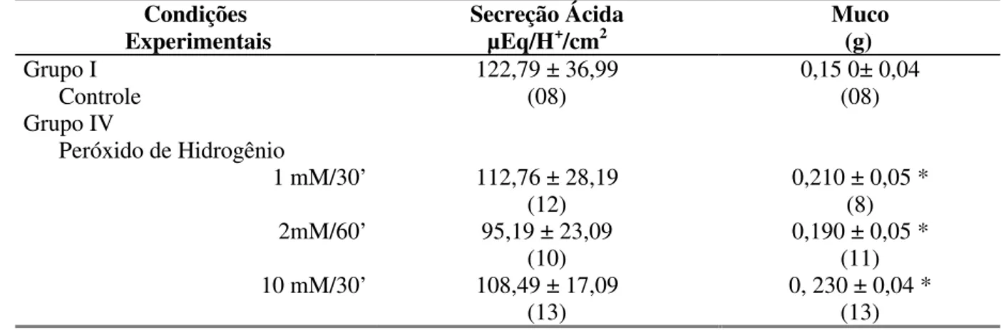 Tabela III - Secreção ácida e de muco em rã (Rana catesbeiana, SHAW), sob o efeito de peróxido de hidrogênio 1mM, 2mM e 10mM, intragástrico, “in vitro”