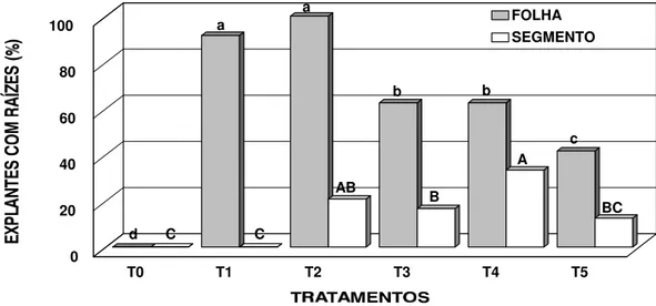 Figura 1 - Percentagem de explantes de Salix humboldtiana Willdenow com raízes adventícias, 30 dias após inoculação  em meio WPM  na  ausência (T 0  = controle), ou presença de reguladores de