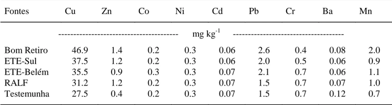 Tabela 8 - Teores   de    metais   extraíveis    em    NaOH 0.05M    ( formas orgânicas)   do   solo              tratado   com 5%  (m/m) de lodo de esgoto