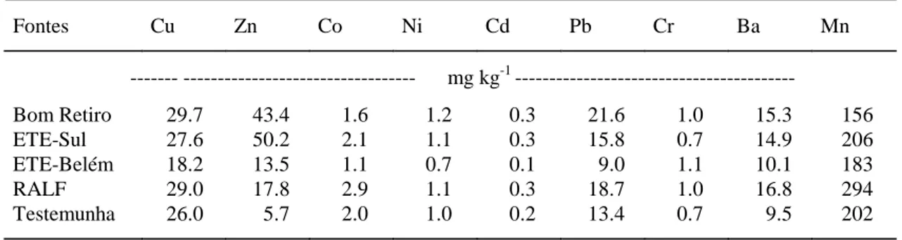 Tabela 9 -Teores  de  metais extraíveis em Na-EDTA 0.05  ( formas carbonatadas)  do solo tratado com       5%  (m/m) de lodo de esgoto