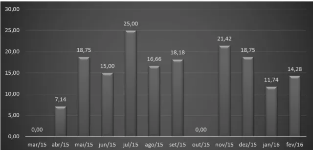 Figura 2. Distribuição dos dados de acordo com a Taxa de Pacientes em Ventilação Mecânica Prolongada na UTI Pediátrica no período de  março/2015 a fevereiro/2016
