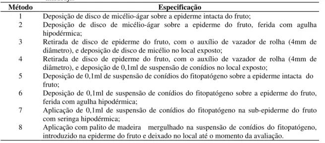 TABELA I. Métodos de inoculação de C. gloeosporioides para avaliação de patogenicidade em frutos de maracujá.