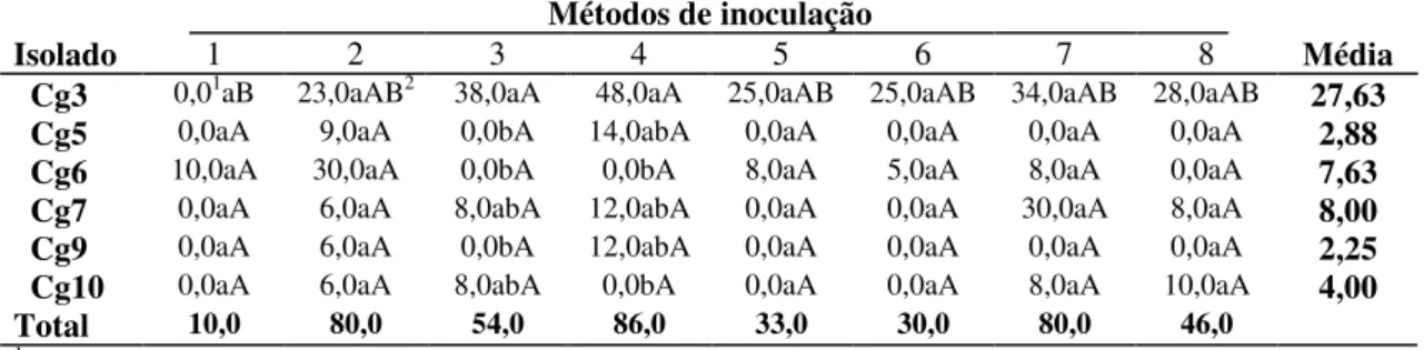 TABELA IV. Medidas de área necrosada por isolados de C. gloeosporioides (Cg) em frutos de maracujá, através de oito métodos de  inoculação.