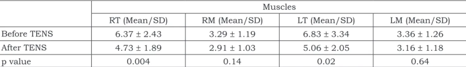 TABLE 4 -  Mean values and standard deviation (SD) of EMG activity recorded during clenching in TMD (n = 19)  and control (n = 16) groups before TENS application