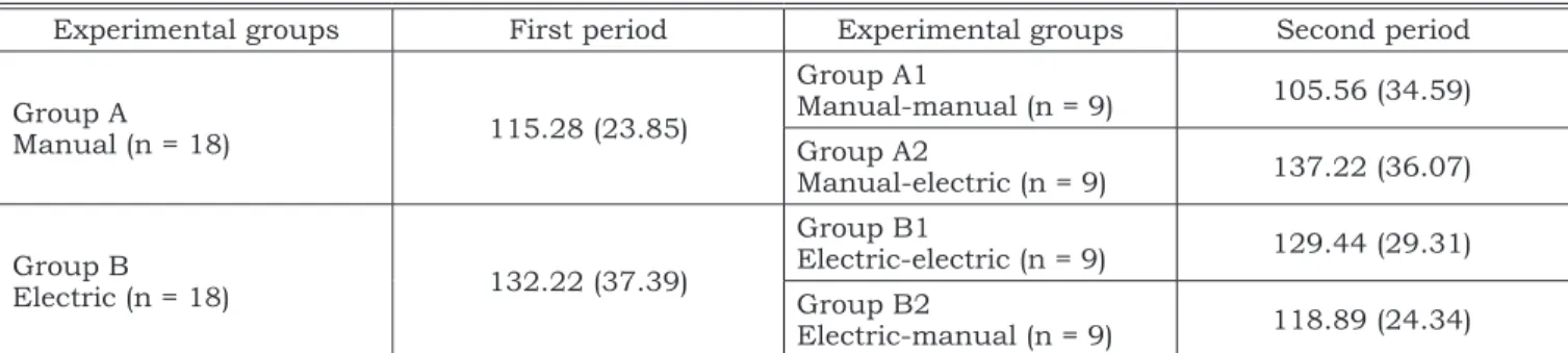 TABLE 2 -  Mean brushing time in seconds (SD) according to brushes used in the two periods*.