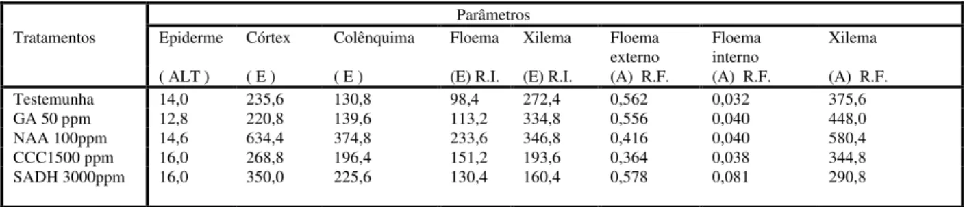Tabela 1. Variáveis quantitativas do caule de plantas de Lycopersicon esculentum Mill