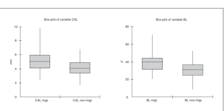 TABLE 2 -  p values for multiple comparisons of alveolar  bone loss observed with the different kinds of  patho-logic tooth migration.