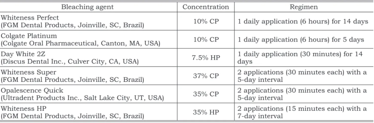 TABLE 1 -  Bleaching agent composition, manufacturer and application mode.