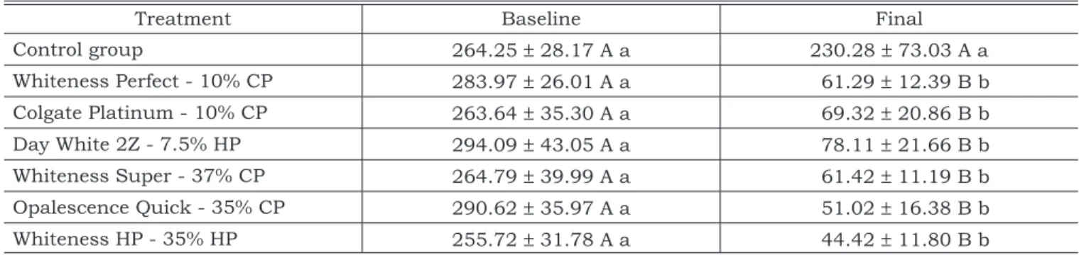 TABLE 3 -  Mean values (± SD) of surface roughness (Ra) in µm for each treatment at time intervals.