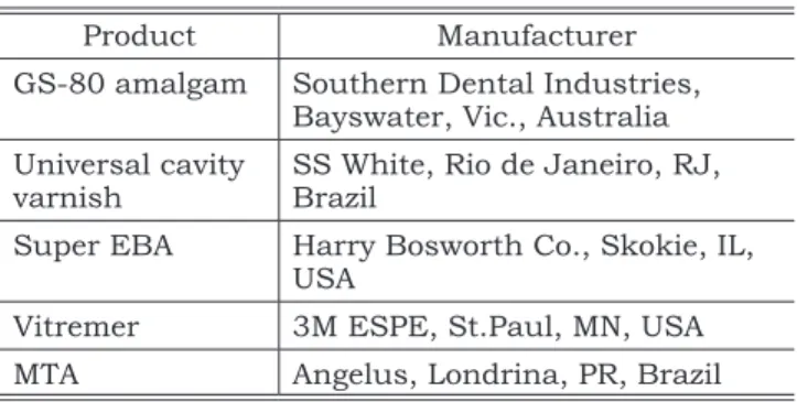 TABLE 1 -  Products and manufacturers.