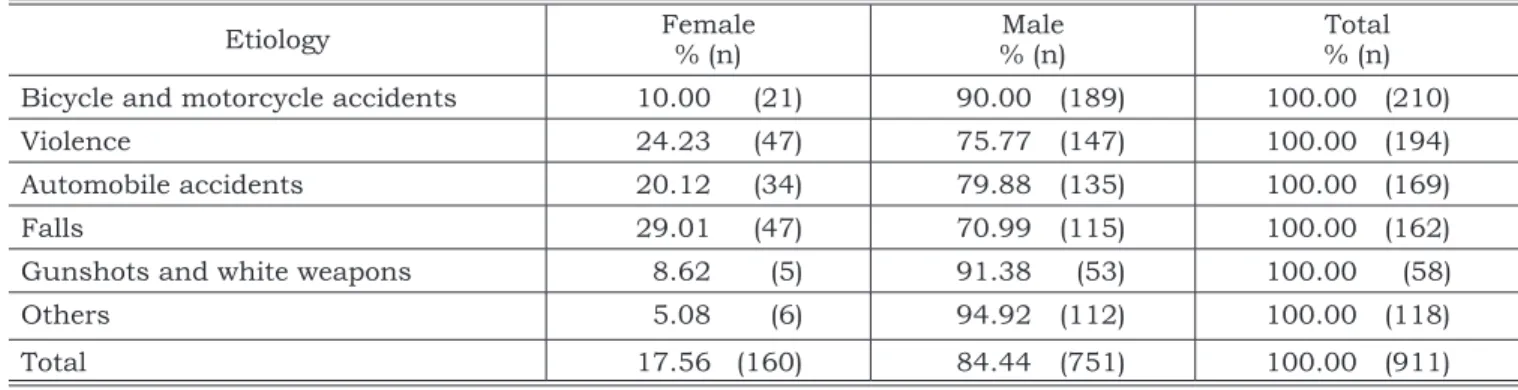 TABLE 1 -  Age distribution of patients with facial frac- frac-tures. Age groups % (n) 0-10 6.15  (56) 11-20 17.01  (155) 21-30 33.15  (302) 31-40 20.64  (188) 41-50 13.50  (123) 51-60 5.93  (54) 61-70 1.76  (16) 71-80 1.21  (11) 81-90 0.65  (6) Total 100.