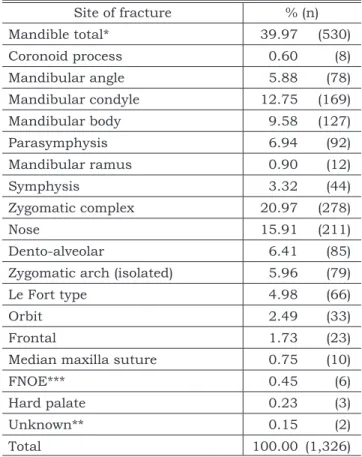Table 7 shows significant differences between  the kind of treatment applied and the fracture  lo-calization (p &lt; 0.001)