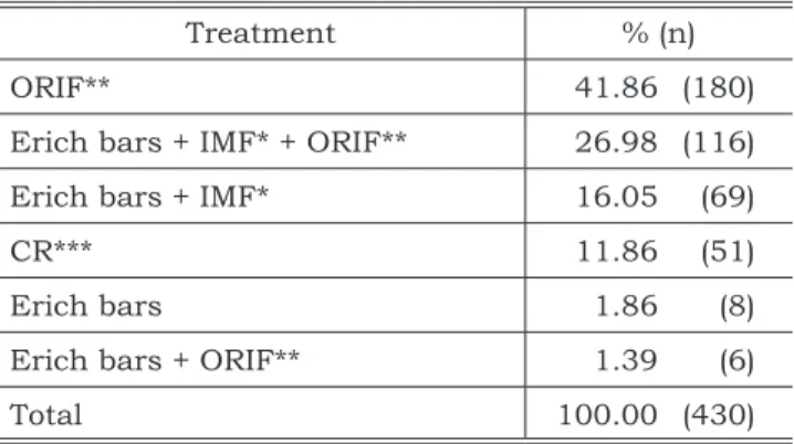 TABLE 5 -  Type of surgical treatment performed in pa- pa-tients with facial fractures.