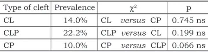 TABLE 2 -  Ankylosed deciduous molars in relation to  the affected arch.