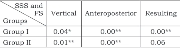 TABLE 4 -  Pearson’s correlation test results for Group I  (n = 61). SSS and FS.