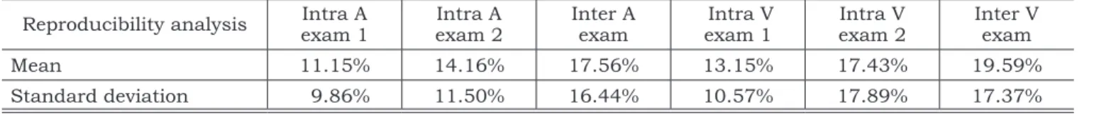 TABLE 3 -   Analysis  of  bone  destruction  observed  on  axial + MPR, and on the 3D segmentation protocol  im-ages versus the gold standard.
