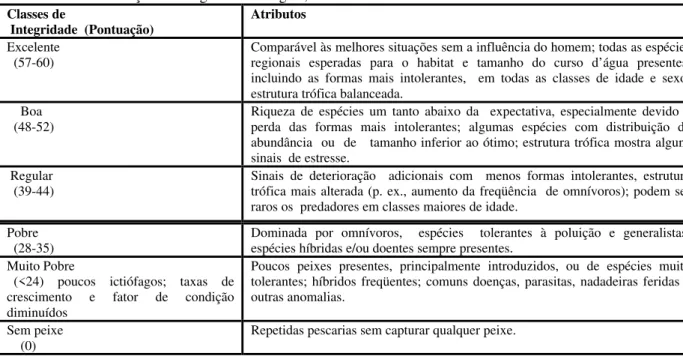 Tabela 1.  Pontuação de integridade biológica, classes e atributos.