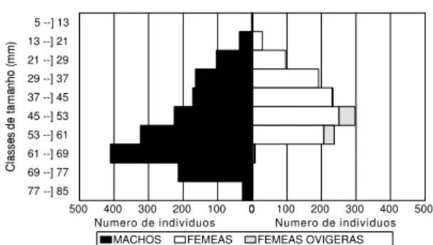 Fig. 1. Distribuição de freqüências por classes de tamanho de largura de carapaça (mm) de Callinectes
