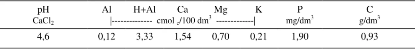 Tabela 1. Análise de solo, da área experimental em amostra coletada entre 0 a 20 cm de profundidade