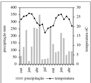 Figura 1- Precipitação pluviométrica e temperaturas médias mensais, durante a realização do experimento.