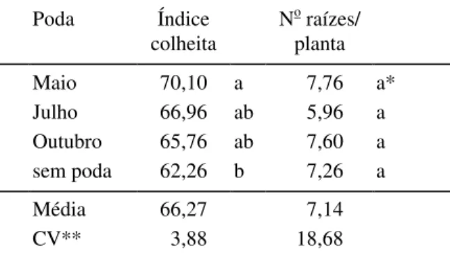 Tabela 5. Produções na colheita, das cepas e da parte aérea frescas em t/ha, após a poda e sem poda