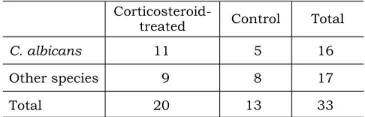 TABLE  3  -   Percentage  of  Candida  albicans   and  other  species isolated among the patients of the  corticoster-oid-treated and control groups.