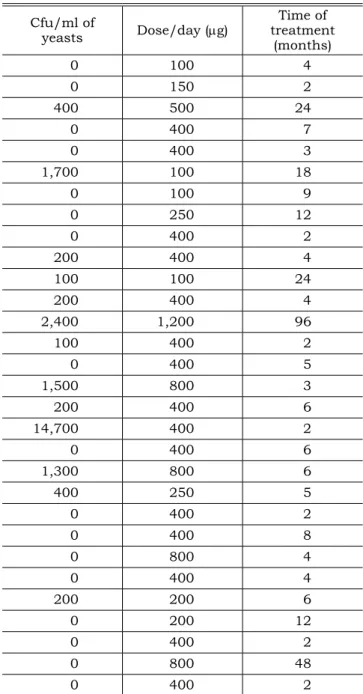 TABLE 4 -  Number of colony-forming units of yeasts per  ml of saliva (cfu/ml), dose and time of treatment with  corticosteroids