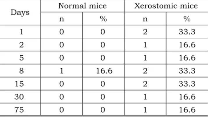 Table 1 presents the number of sialoadenec- sialoadenec-tomized and normal salivary flow mice that  pre-sented candidosis according to the period of time  analyzed