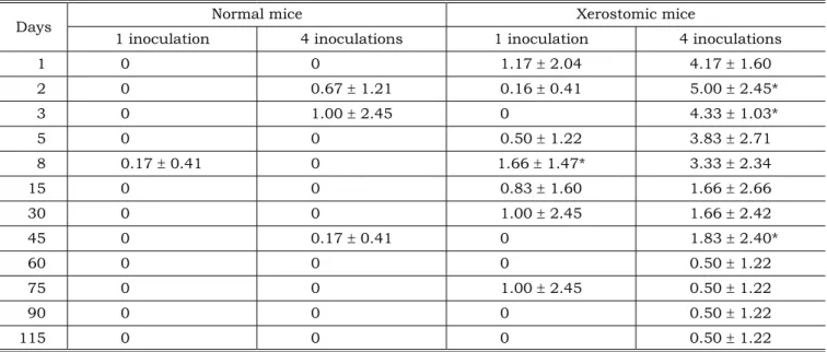 FIGURE  1  -   Histologic  examination  of  the  tongue  of  sialoadenectomized animal, 3 days after four  inocula-tions of Candida albicans