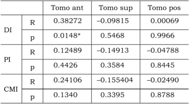 TABLE 3 -  Correlation coefficients (R) and p values be- be-tween the indexes and the articular space  measure-ments obtained by tomograms.