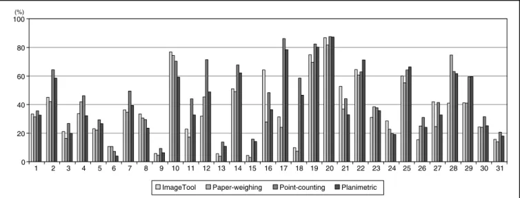 Table 4 shows the results of the validation  test, while Table 5 presents the statistical test  ap-plied (analysis of variance - ANOVA).