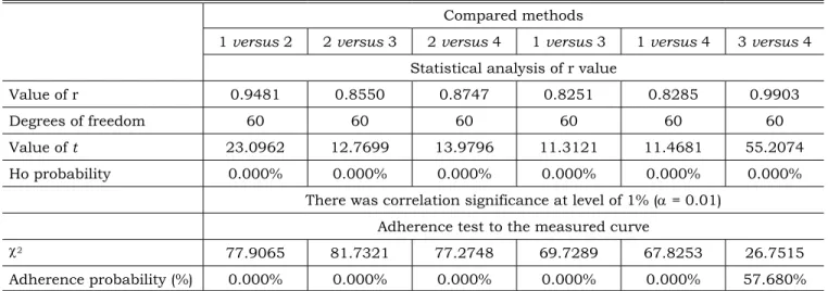 TABLE 3 -  Results of the partial correlation test - R1  versus R2 (1 - paper-weighing/ImageTool; 2 - paper-weigh- paper-weigh-ing/point-counting; 3 - paper-weighing/planimetric; 4 - ImageTool/point-counting; 5 - ImageTool/planimetric; 6 -  point-counting/